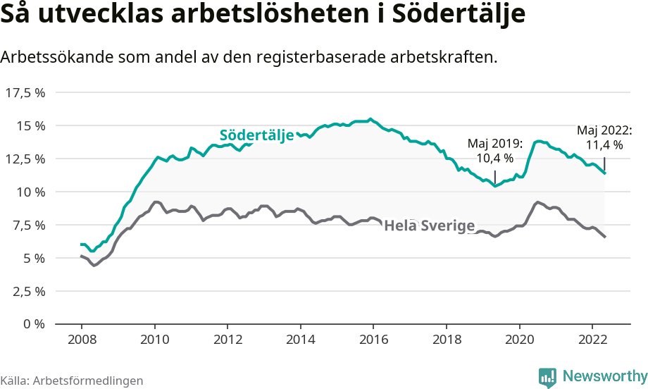 Graf: Arbetslöshet i Södertälje kommun